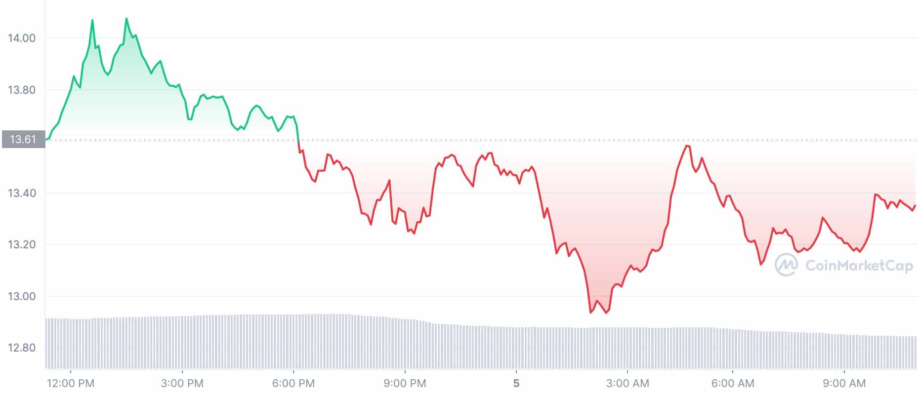 Crypto Price Today: SOL