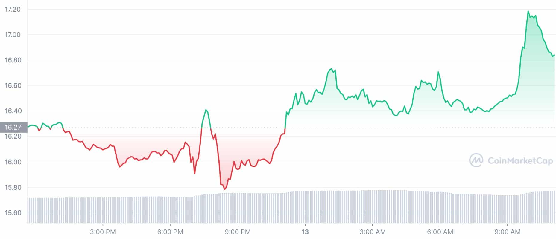 Crypto Prices Today: SOL