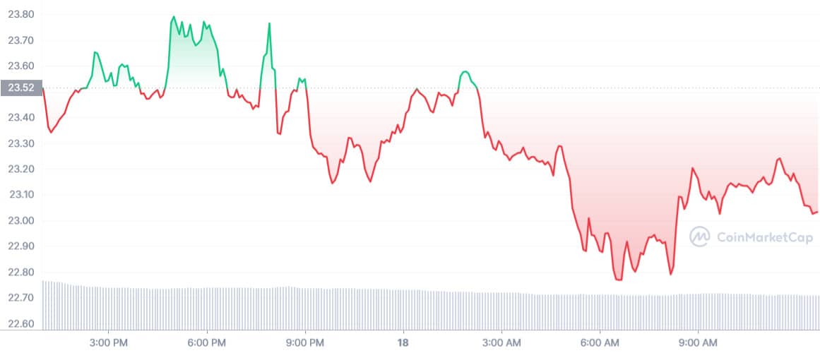 Altcoins: Solana