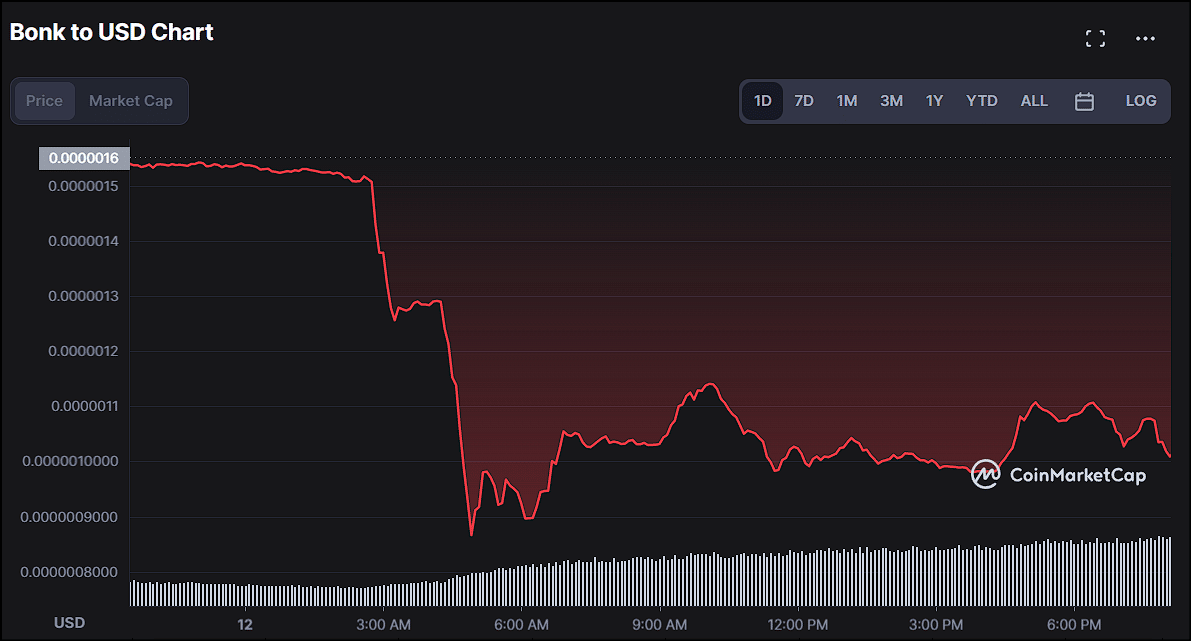 BONK Price In 24-hr Chart