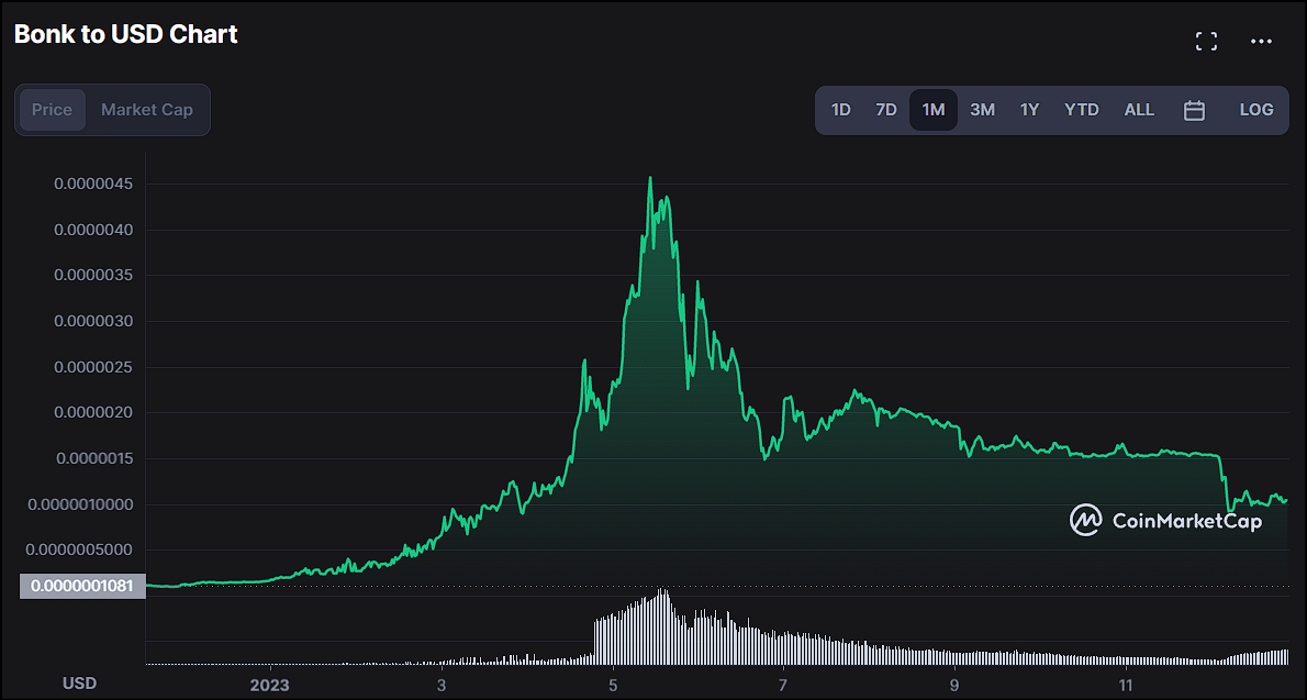 BONK Price In 30 Days Chart