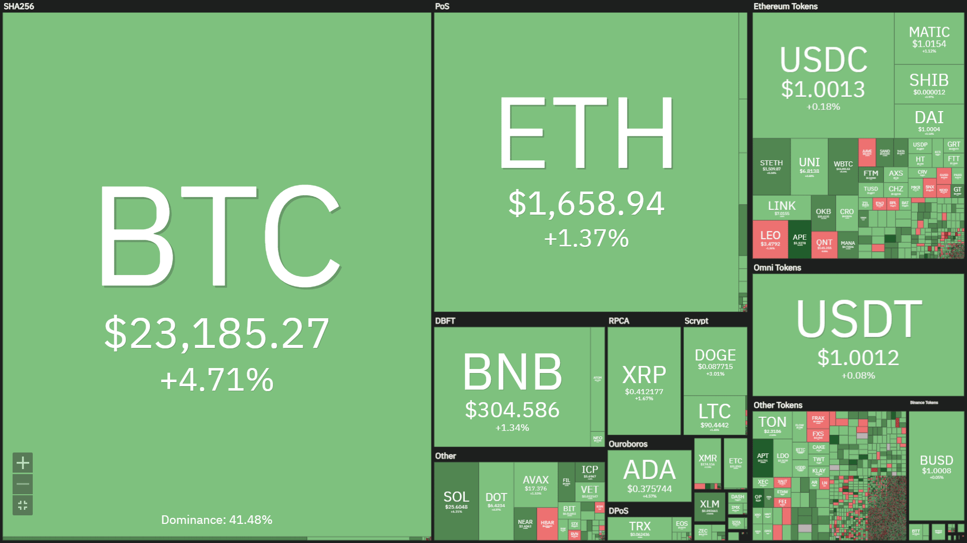 heatmap of cryptocurrency prices