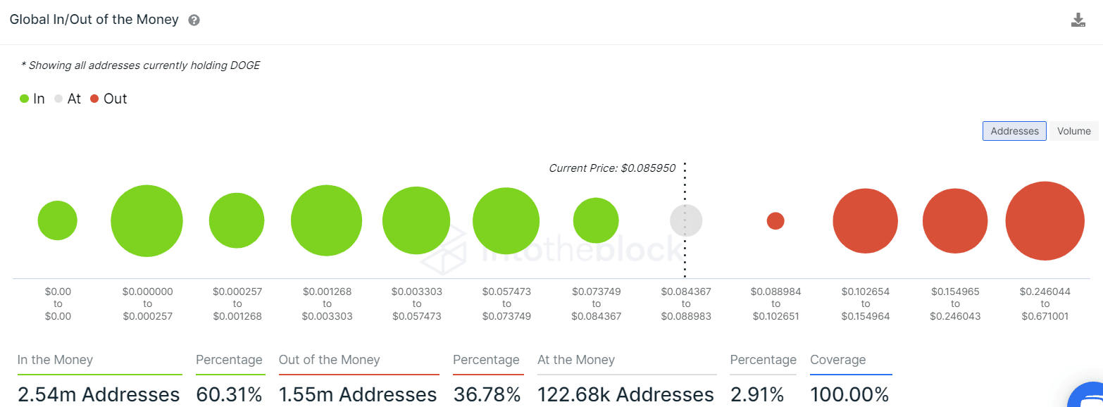 Global In/Out of the Money metric