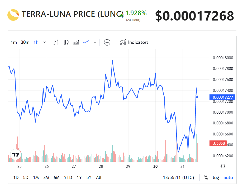 Terra Classic (LUNC) Crypto Price