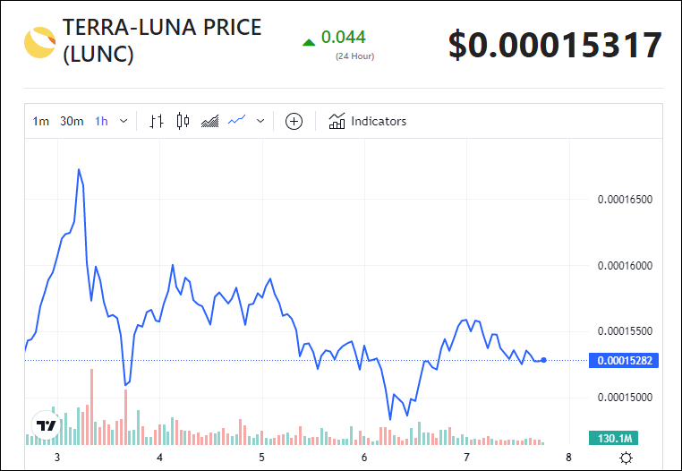 LUNC Price