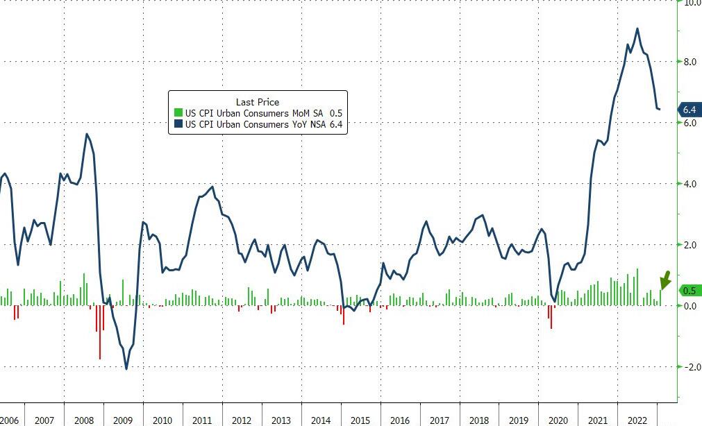 U.S. CPI