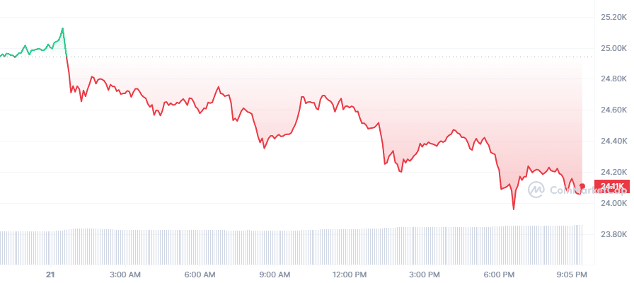 Crypto Prices Today: BTC