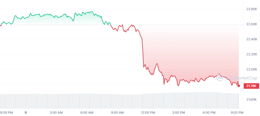 Bitcoin Price Today