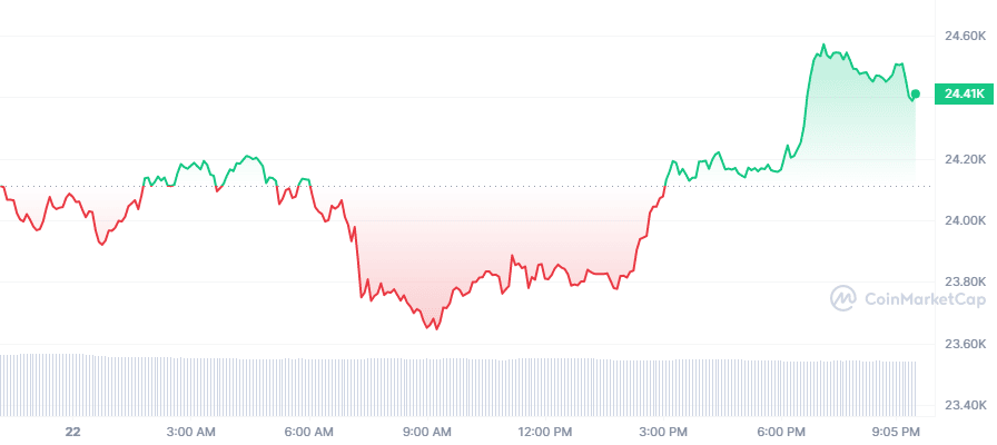 Bitcoin Price Today: BTC