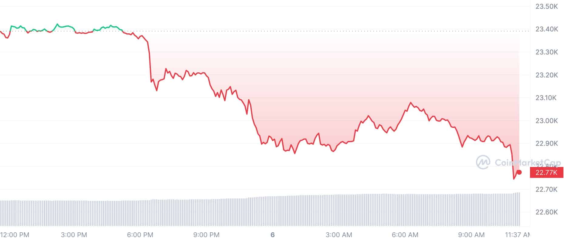 Crypto Prices Today: BTC