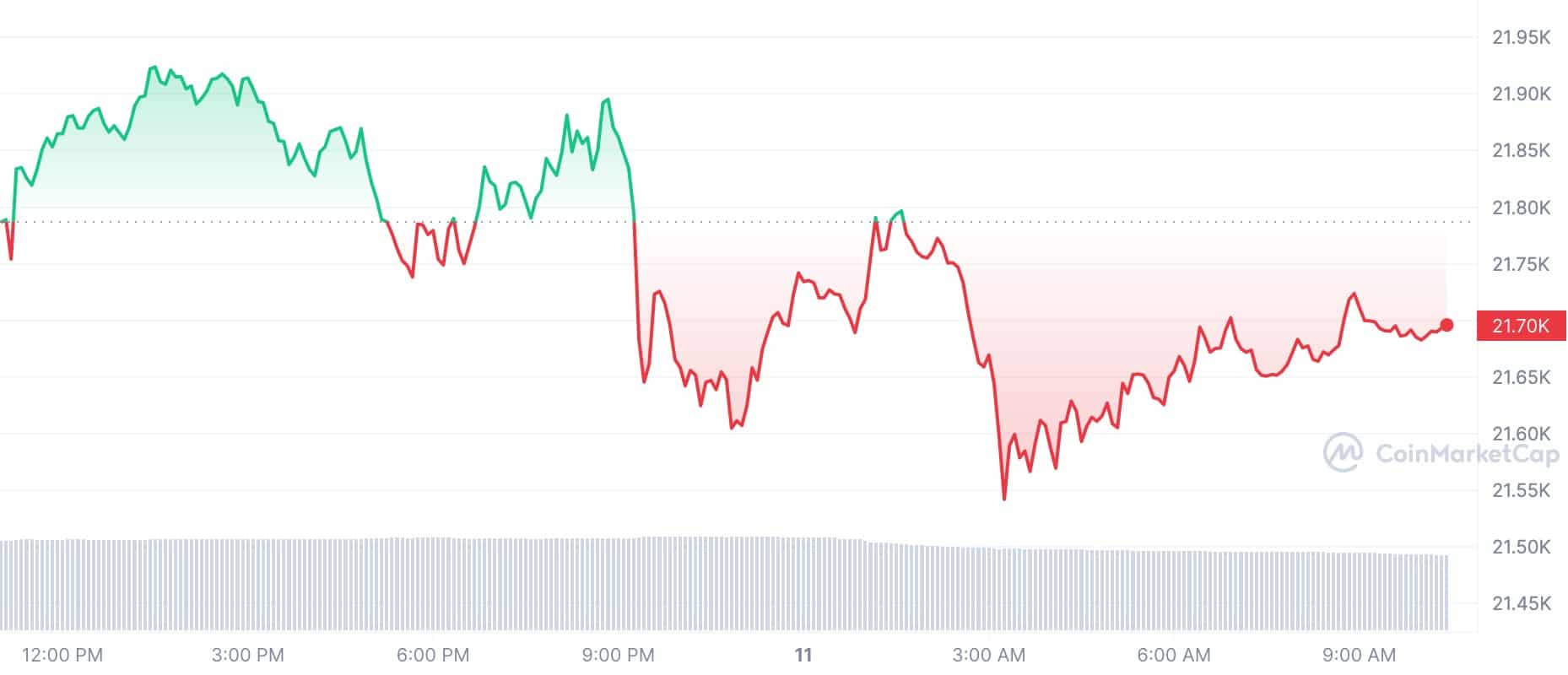 Crypto Prices Today: BTC