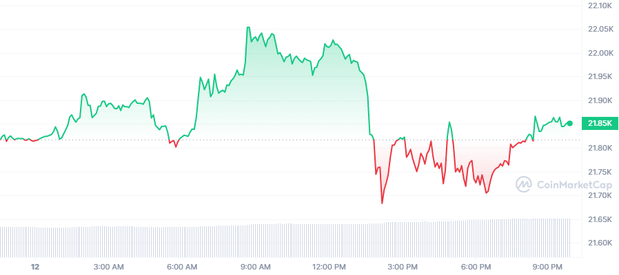 Bitcoin Price Today: BTC