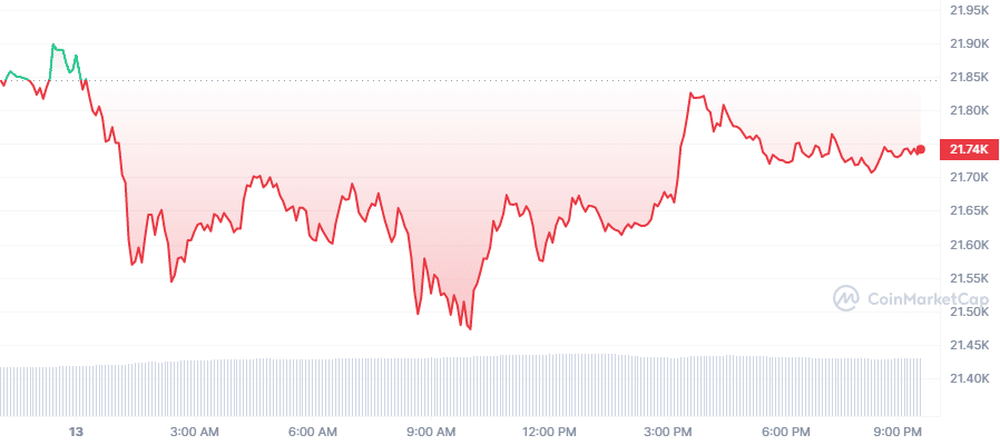 Crypto Prices Today: BTC
