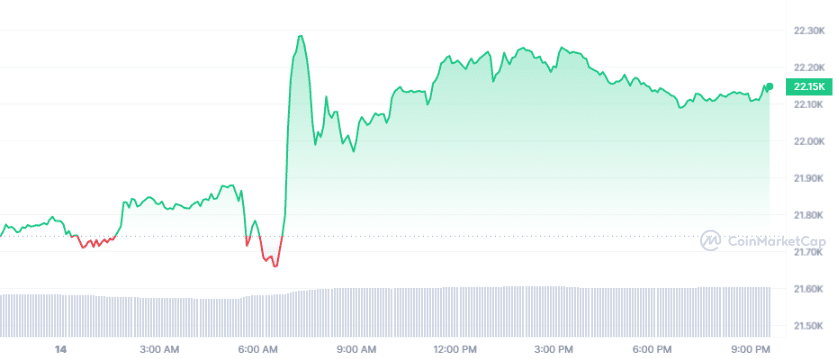Crypto Prices Today: BTC