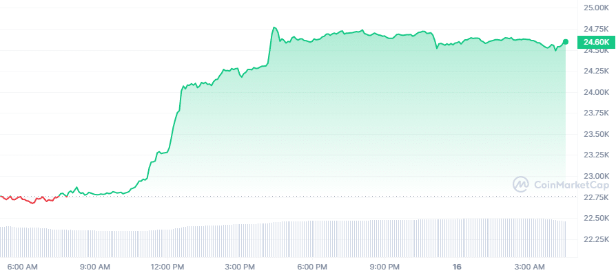 Bitcoin Price