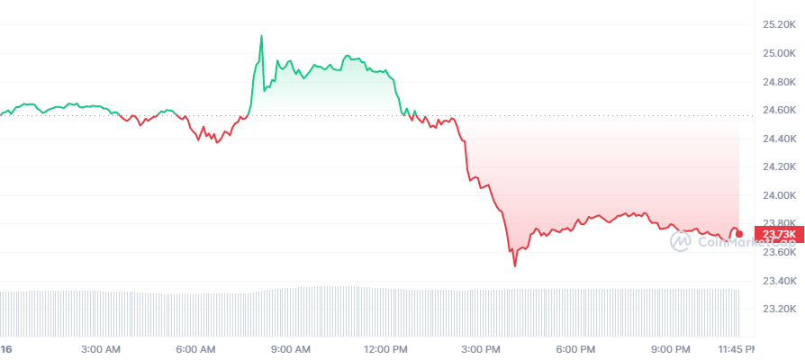 Crypto Prices Today: BTC