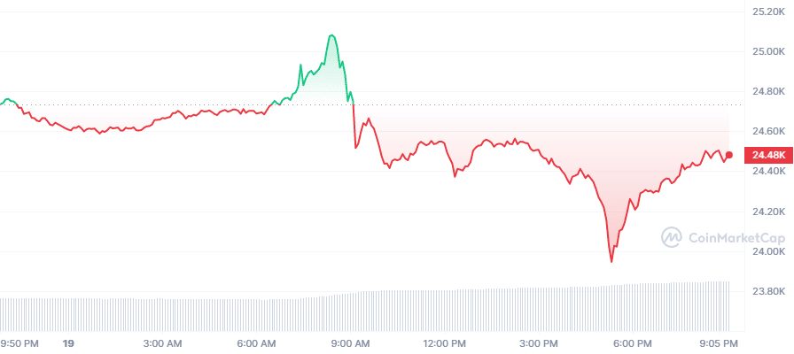 Crypto Prices Today: BTC