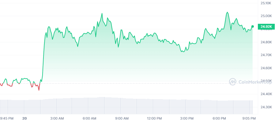 Crypto Prices Today: BTC