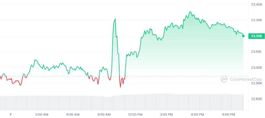 Bitcoin Price Today