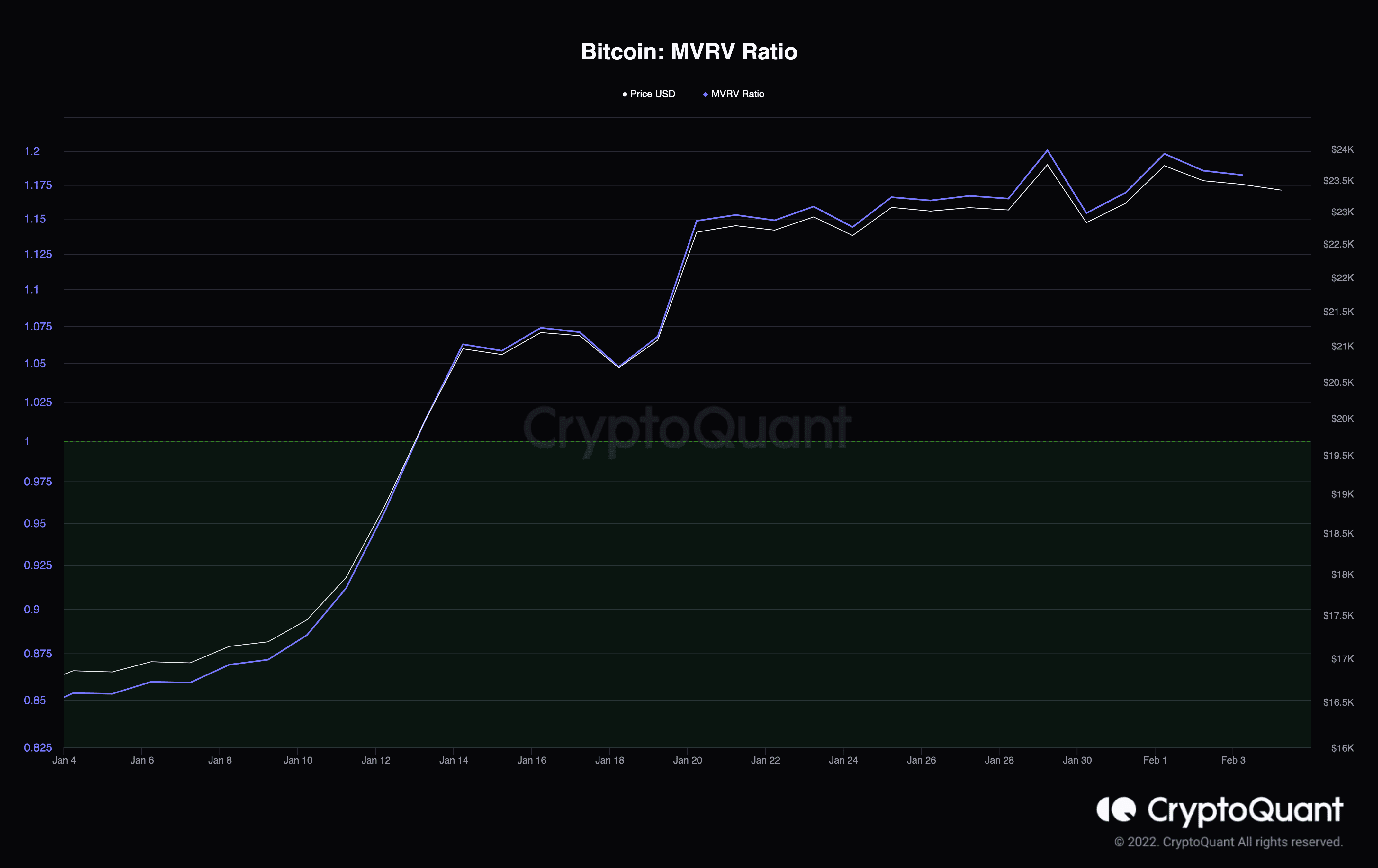 Bitcoin (BTC) Price