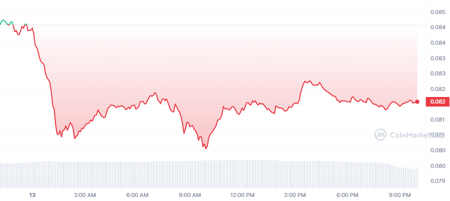 Crypto Prices Today: DOGE