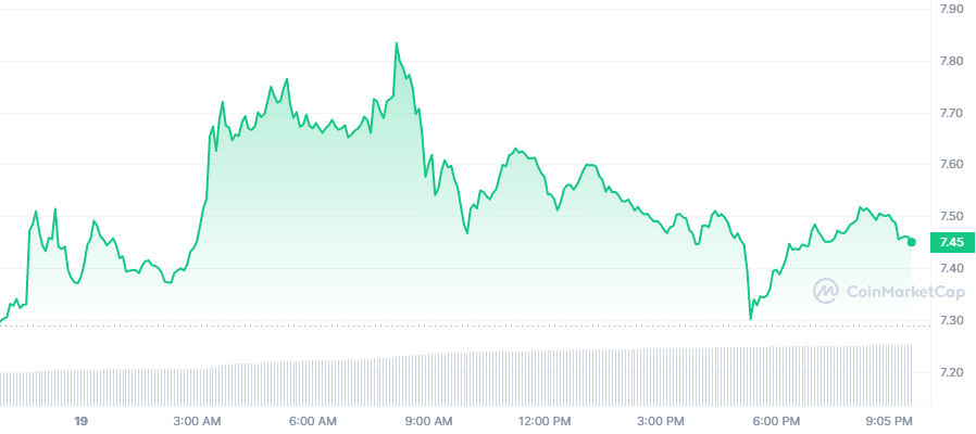 Crypto Prices Today: DOT