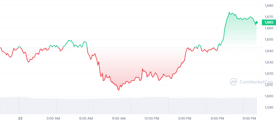 Crypto Prices Today: ETH