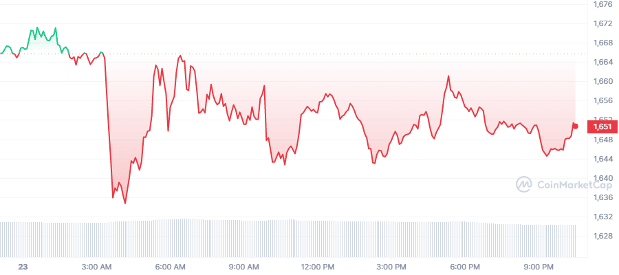 Ethereum Price Today