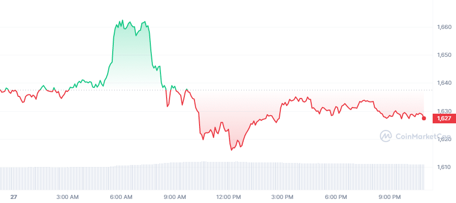 Ethereum Price Today: ETH
