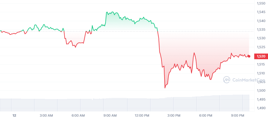 Crypto Prices Today: ETH
