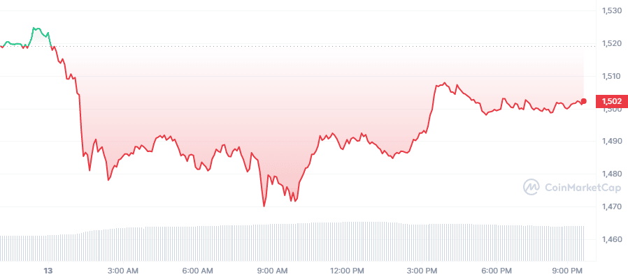 Crypto Prices Today: ETH