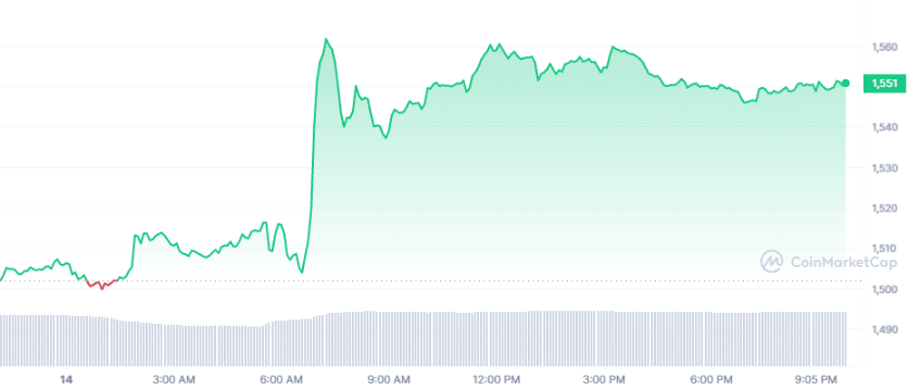 Crypto Prices Today: ETH