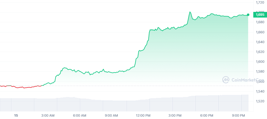 Crypto Prices Today: ETH