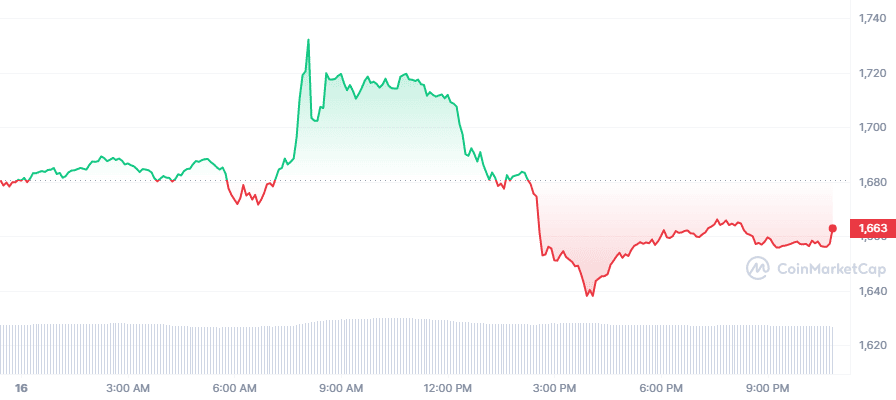 Crypto Prices Today: ETH