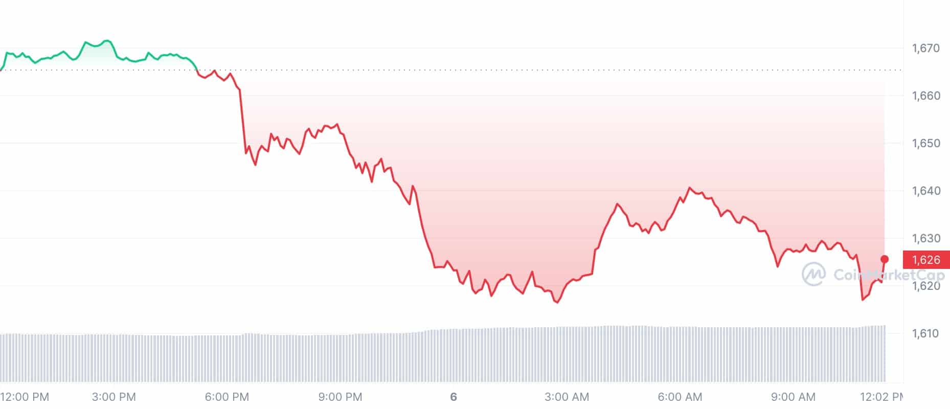 Crypto Prices Today: ETH