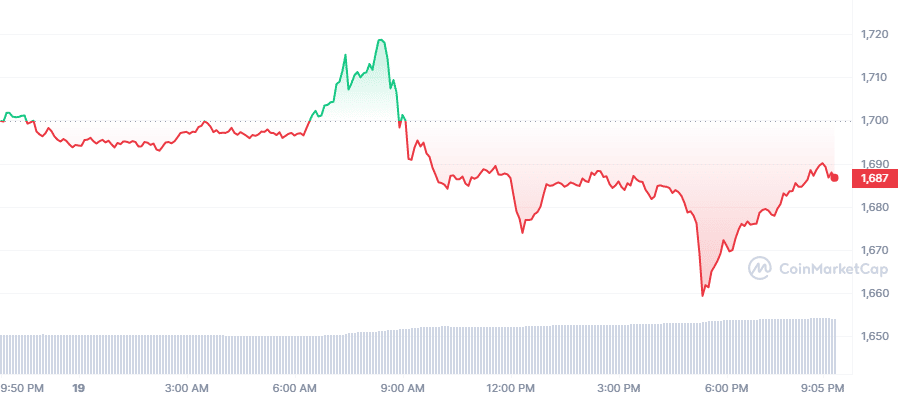 Crypto Prices Today: ETH