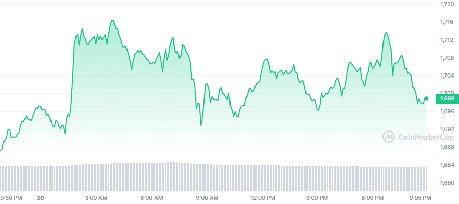 Crypto Prices Today: ETH