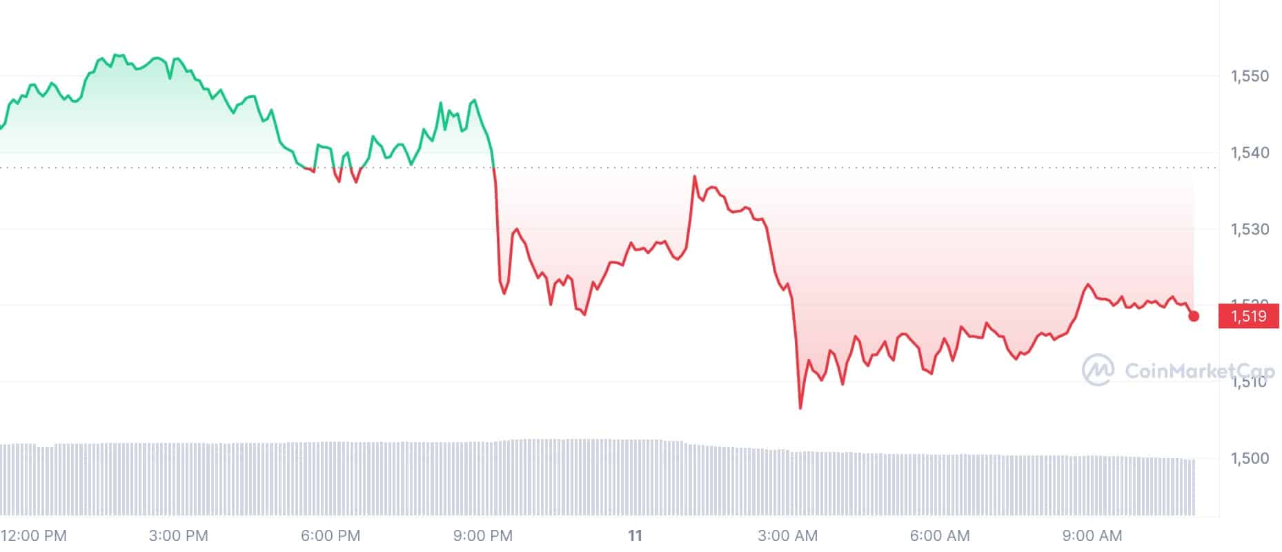 Crypto Prices Today: ETH