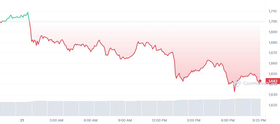 Crypto Prices Today: ETH