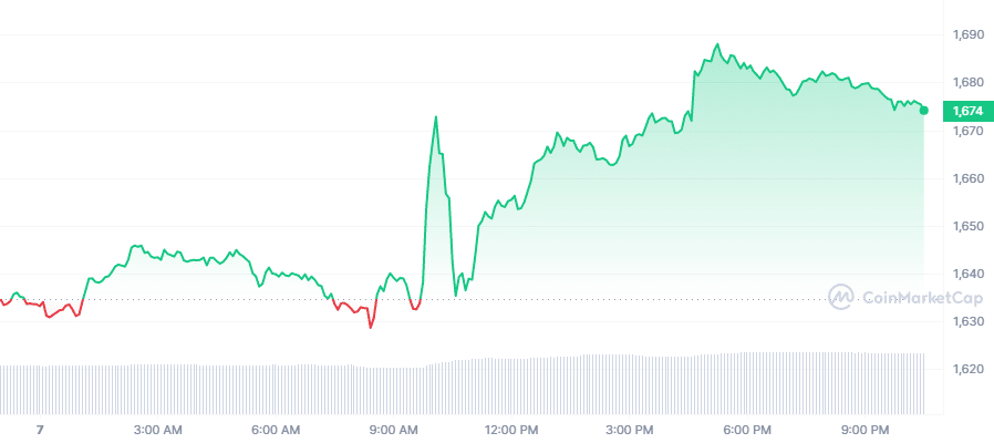 Crypto Prices Today: ETH