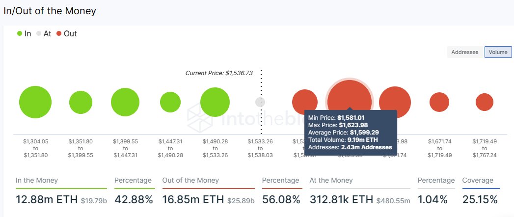 Ethereum price