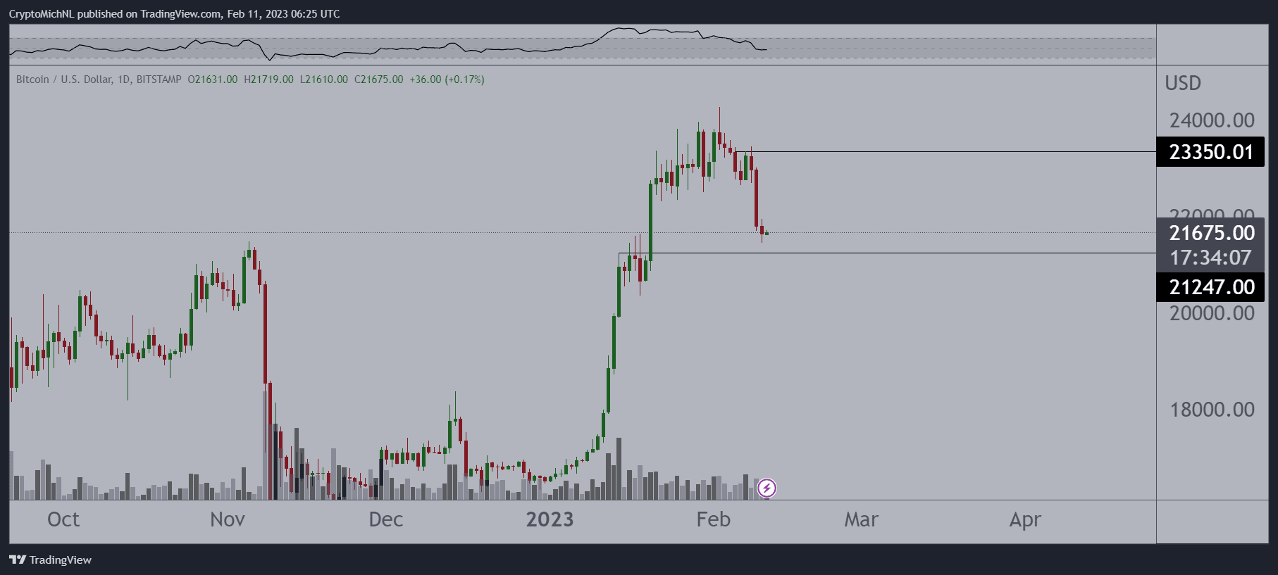 Bitcoin Price