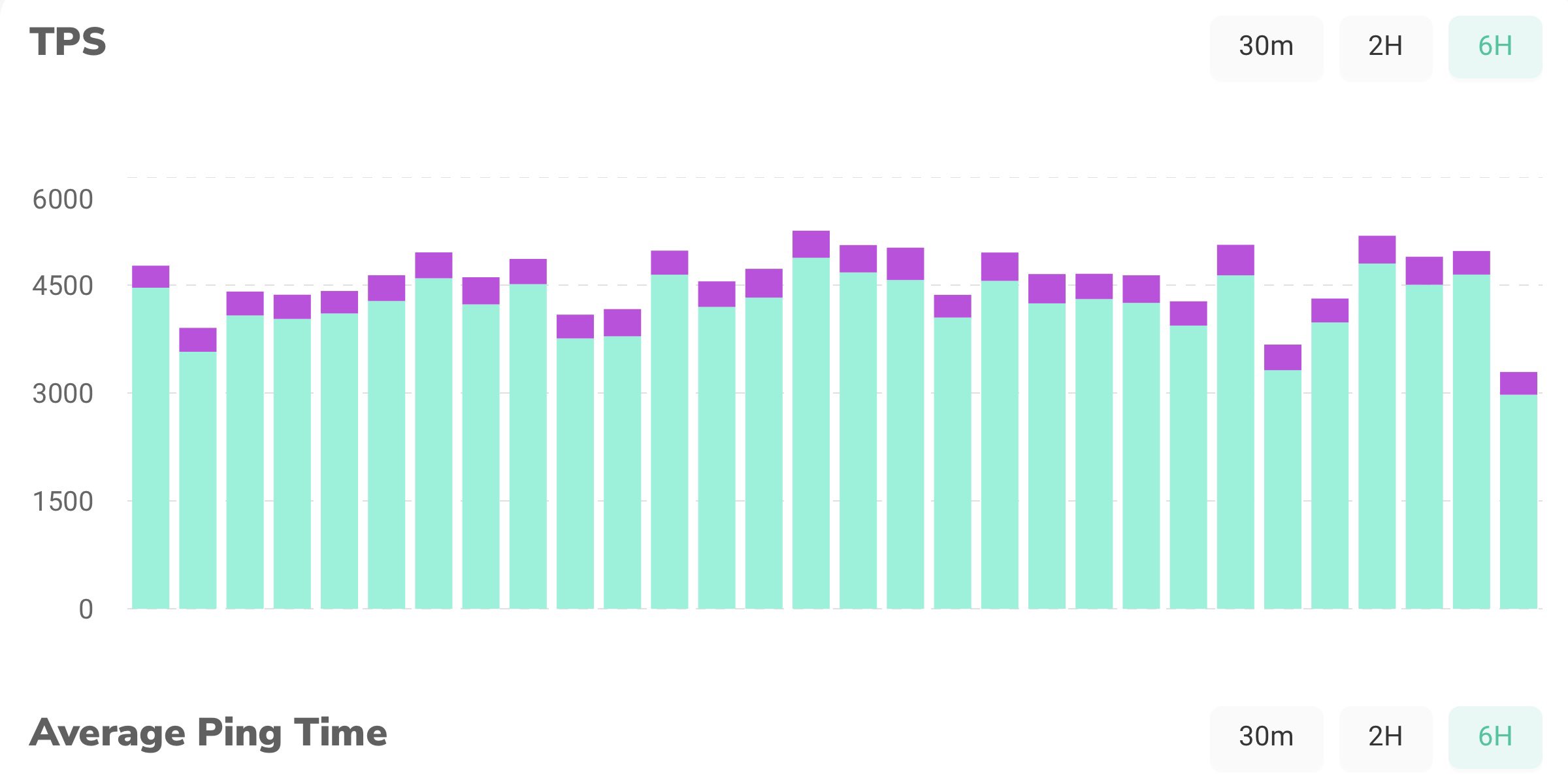 Solana On-Chain Activity