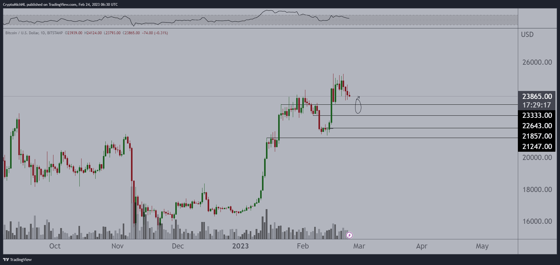 Bitcoin price