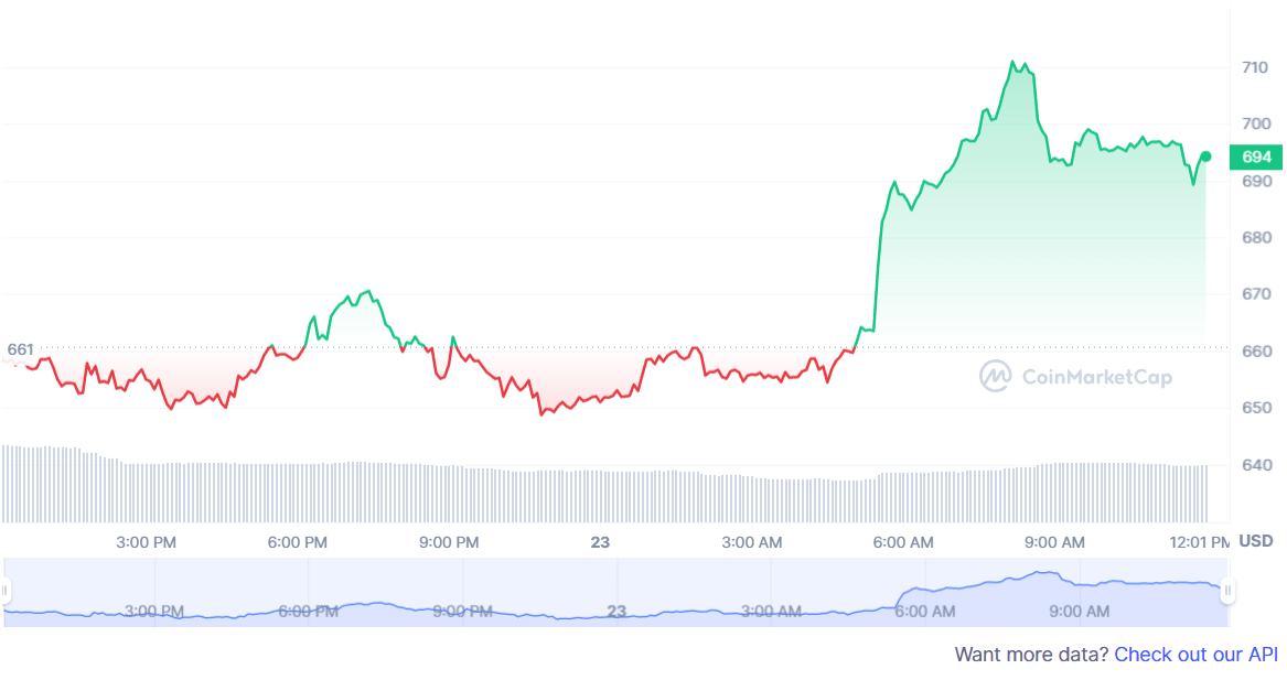 Leash price surge