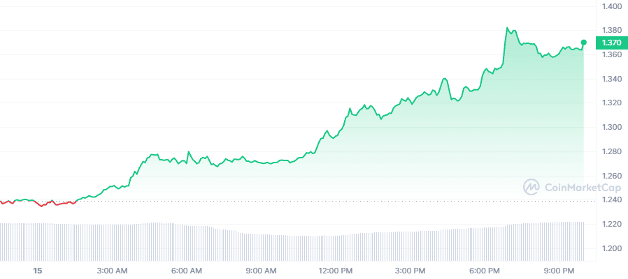 Crypto Prices Today: MATIC