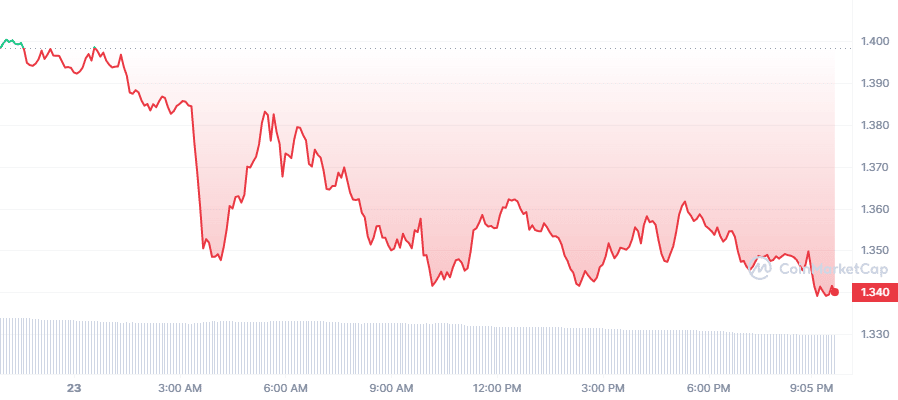 Crypto Prices Today: MATIC