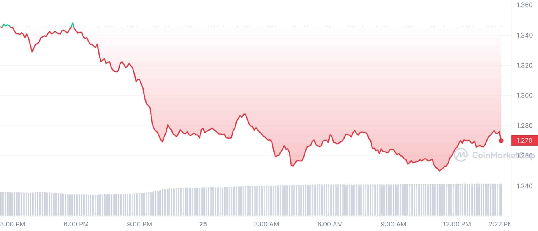 Crypto Prices Today: MATIC