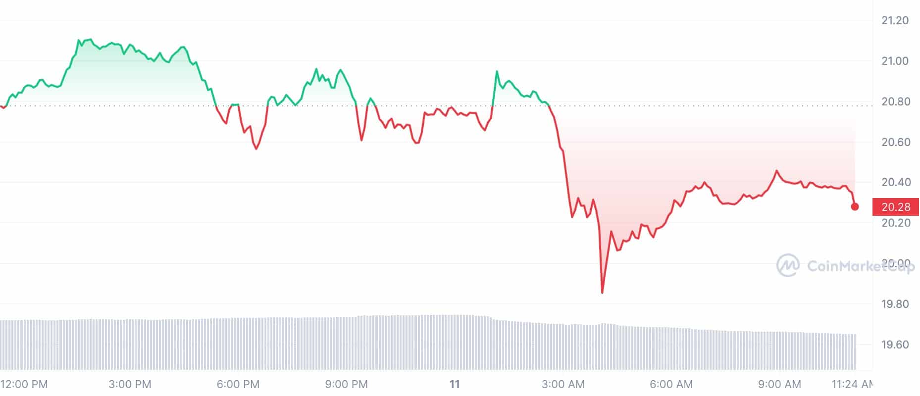 Crypto Prices Today: SOL