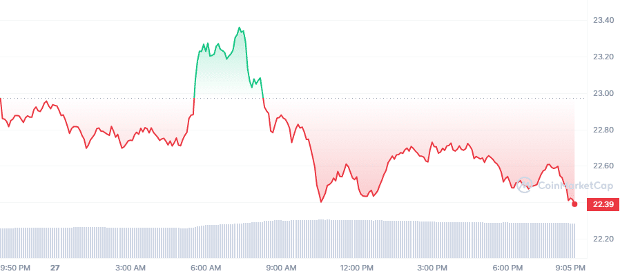 Crypto Prices Today: SOL
